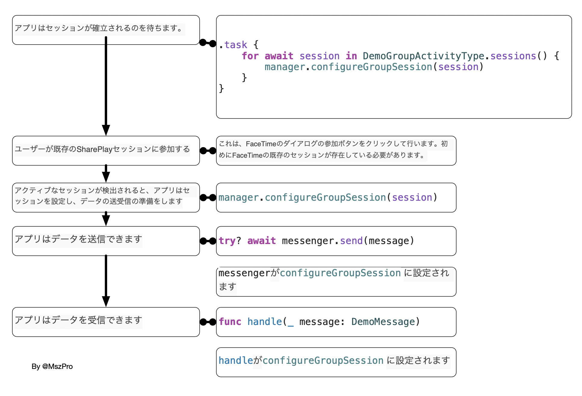 SharePlay join flow diagram