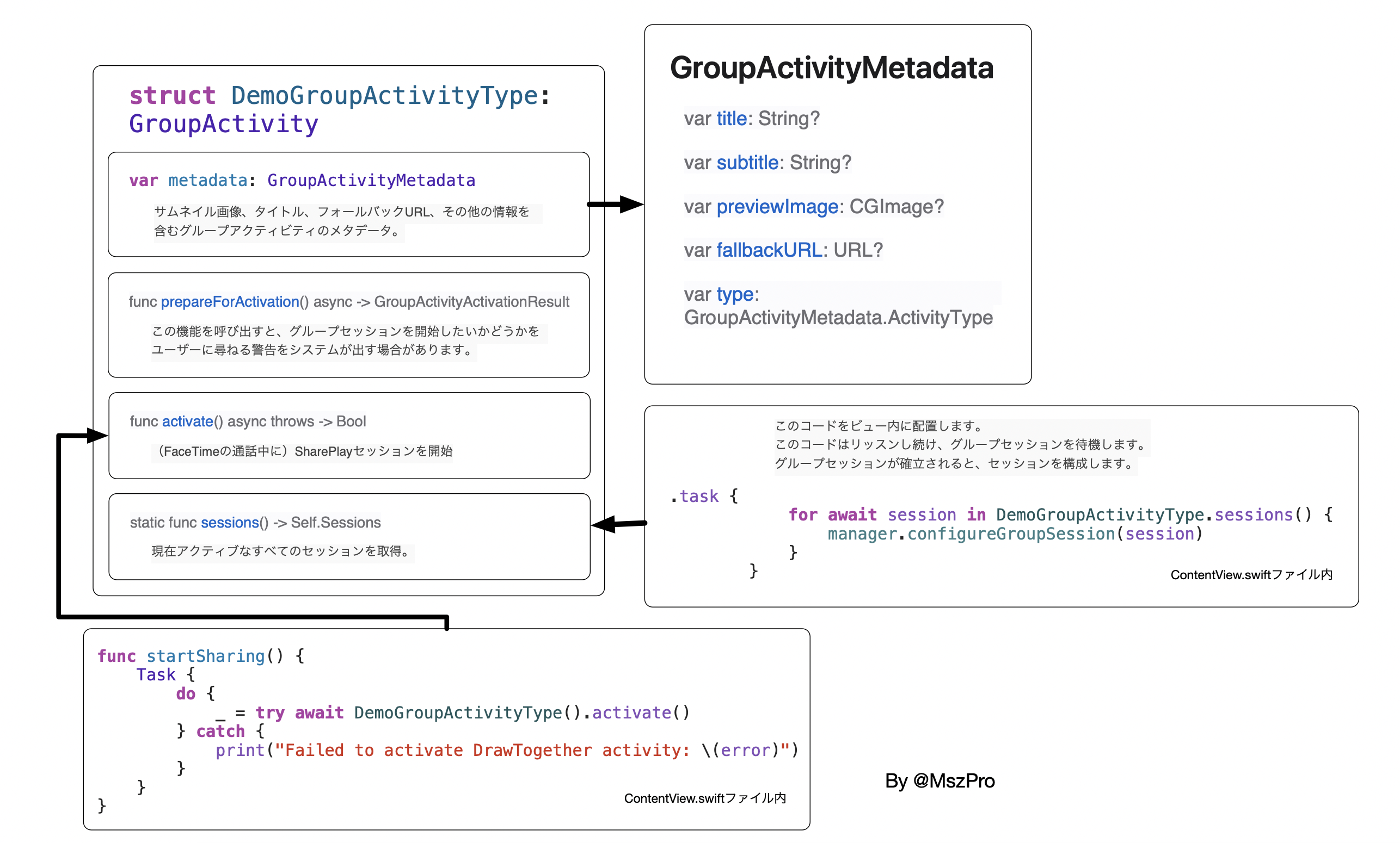 Diagram for GroupActivity metadata