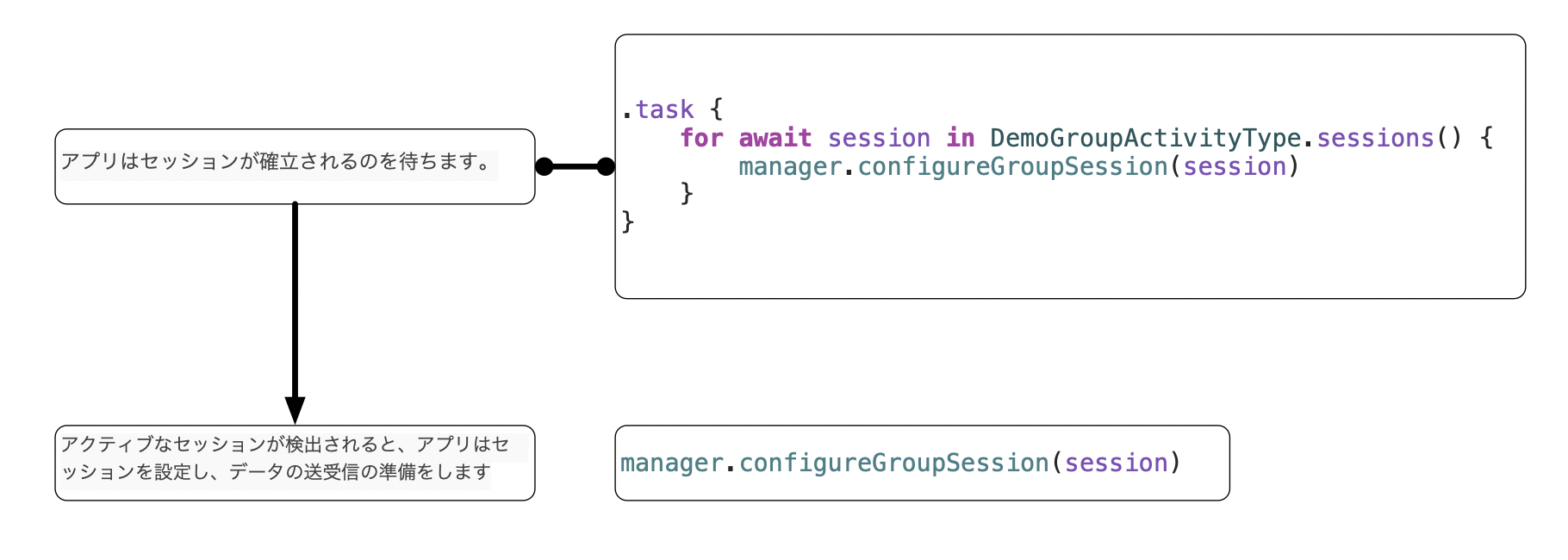 Diagram showing the session watching flow