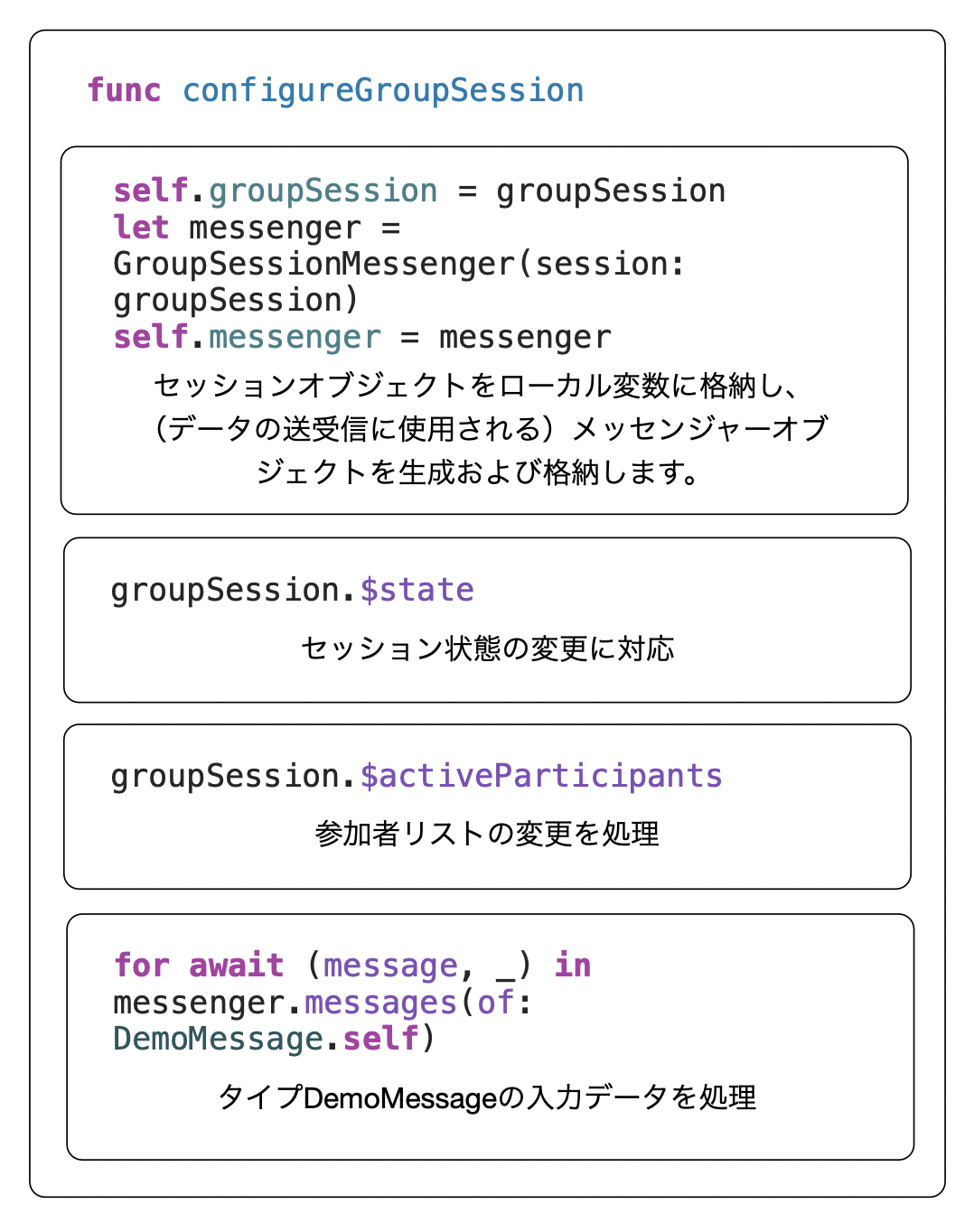 Diagram showing configureGroupSession steps