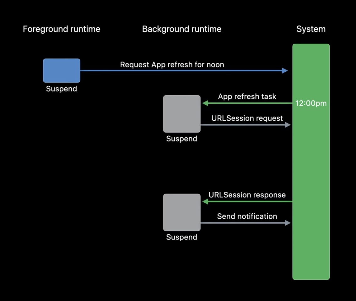 Runtime diagram showing a foreground app scheduling a background refresh task and later resuming for a URLSession response