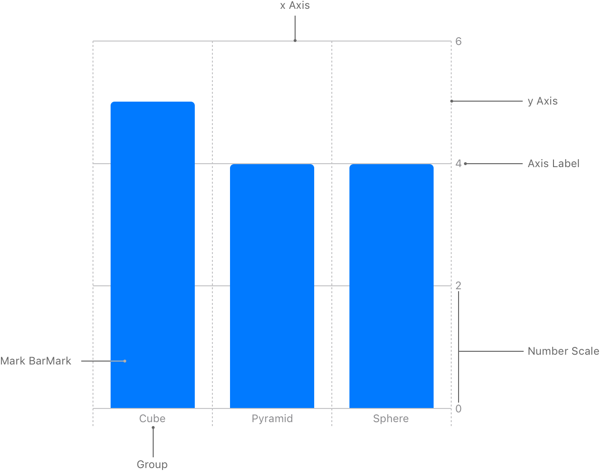 Simple Swift Charts bar chart rendered from a small dataset