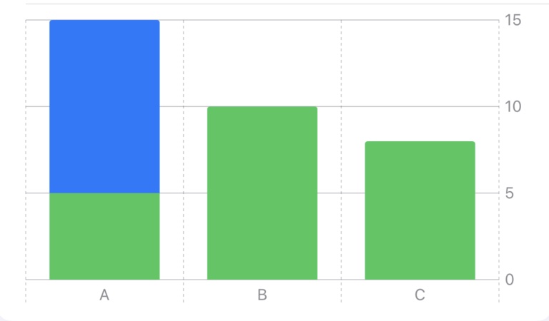 Bar chart showing multiple values inside the same category label