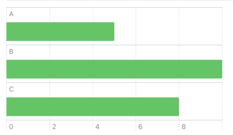 Horizontal bar chart built by swapping the category and value axes
