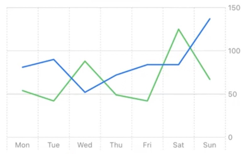Simple line chart built with LineMark in SwiftUI