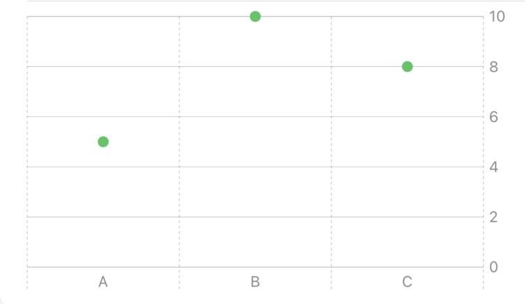 Point chart built with PointMark in SwiftUI