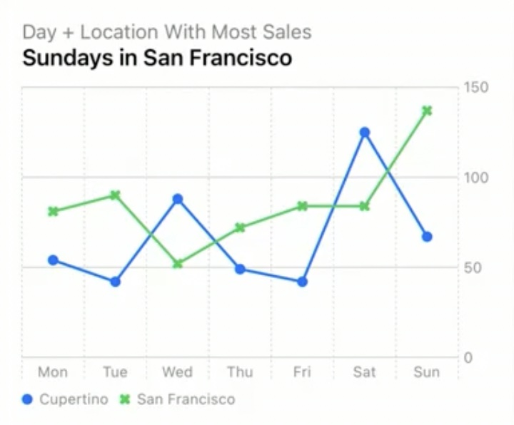 Combined line and point chart built from LineMark and PointMark together