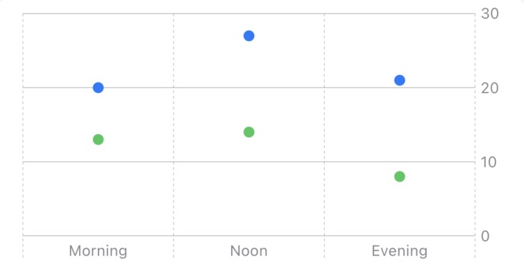 Chart showing multiple data series with distinct styling