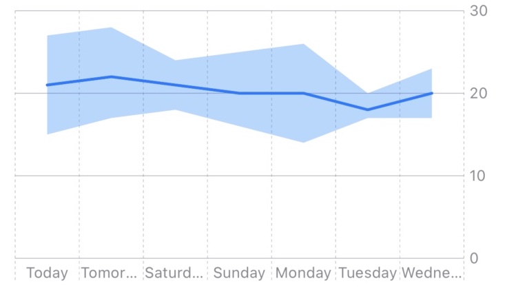 Chart combining an AreaMark temperature range with a line for the average value