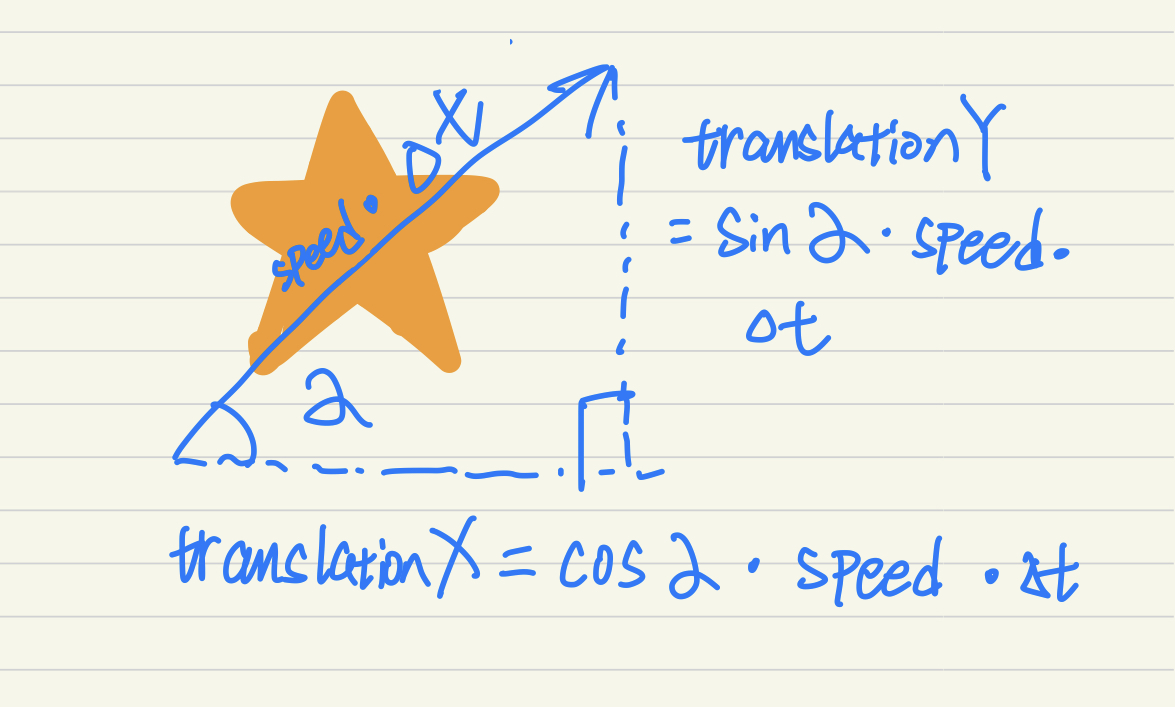 Diagram focusing on one firework particle and its direction